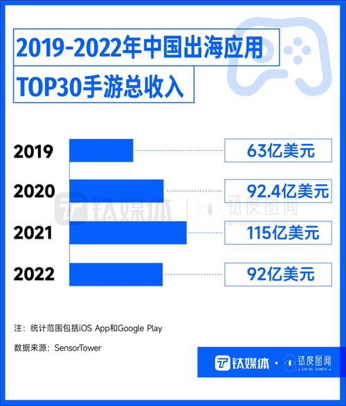 國產應用出海 TikTok獨占鰲頭，手游吸金無數，技術驅動全球圈粉